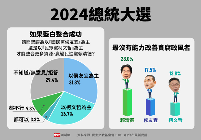 2024總統大選民調(製圖/中時新聞網)