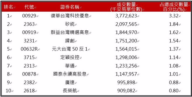 資料來源：證交所