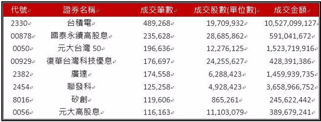 資料來源：證交所