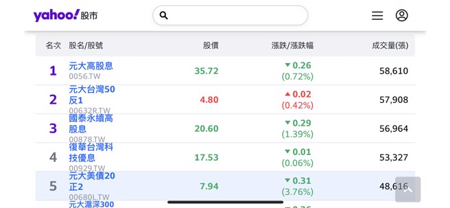 圖片來源：截自 奇摩股市