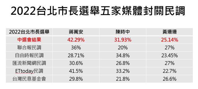 侯辦表示，金溥聰記者會提到的數字表格，提供參考。 （侯辦提供）