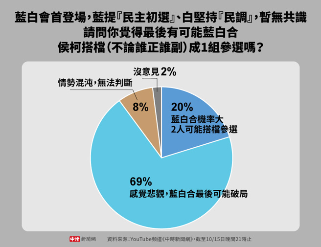 YouTube频道《中时新闻网》网路民调(制图/中时新闻网)