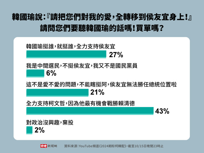 YouTube频道《2024期盼柯韩配》民调 (制图/中时新闻网)