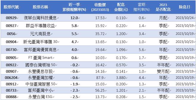 资料来源：CMoney，资料日期：2023/10/13