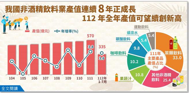 我国非酒精饮料业  2023年全年产值可望续创新高。（经济部提供）