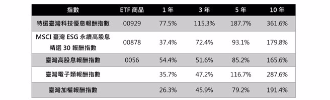 资料来源：CMoney,各大投信,指数公司，资料期间：2013/9/30-2023/9/28