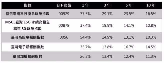 资料来源：CMoney,各大投信,指数公司，资料期间：2013/9/30-2023/9/28