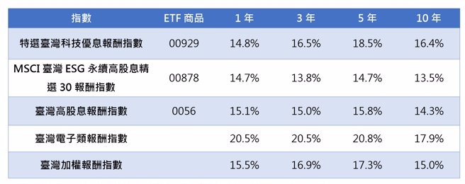 资料来源：CMoney,各大投信,指数公司，资料期间：2013/9/30-2023/9/28

