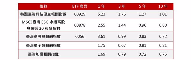 资料来源：CMoney,各大投信,指数公司，资料期间：2013/9/30-2023/9/28

