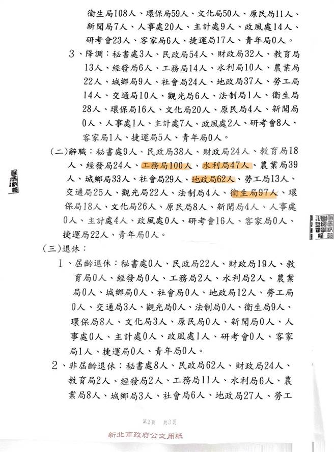 新北市议员黄淑君指出，新北市工务局近几年多来离职人数超过100人，希望新北市政府善待公务员。（新北市议员黄淑君提供／蔡亚桦新北传真）