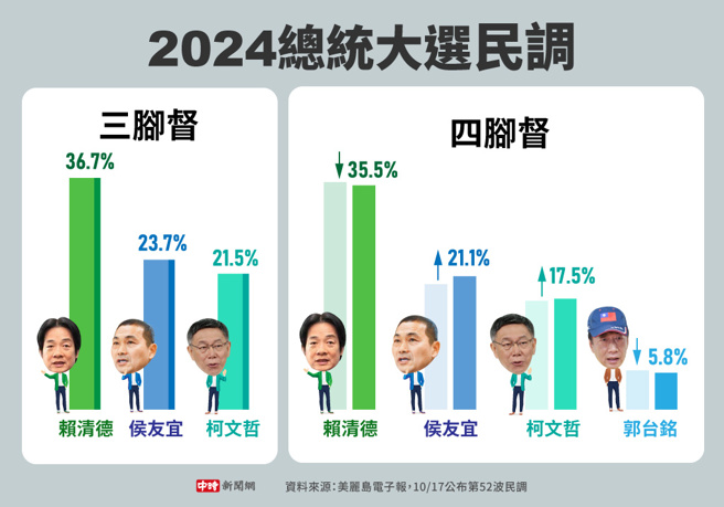 2024总统大选美丽岛最新民调(制图/中时新闻网)