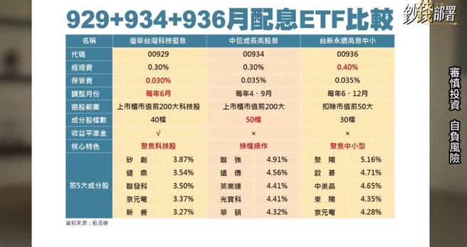 00929、00934、00936各有特色。(圖取自Youtube:《鈔錢部署》)