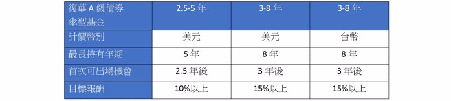 (表：基金黑武士提供)