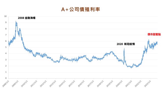 资料来源：Bloomberg，復华投信提供

