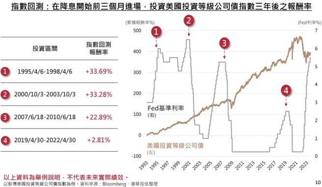 资料来源：Bloomberg，復华投信整理