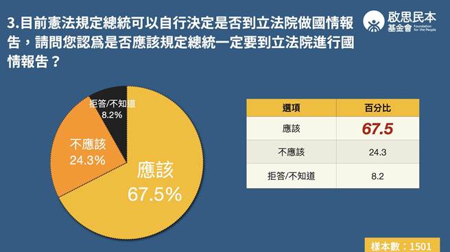 「启思民本基金会」18 日发布最新宪政议题调查民调，结果显示，「总统应赴立院做国情报告」与民眾支持度超过6成。（启思民本基金会提供／陈薏云台北传真）