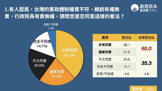「启思民本基金会」18 日发布最新宪政议题调查民调，结果显示，有6成民眾认为宪政体制「权责不符」，总统有权无责，行政院长有责无权。（启思民本基金会提供／陈薏云台北传真）