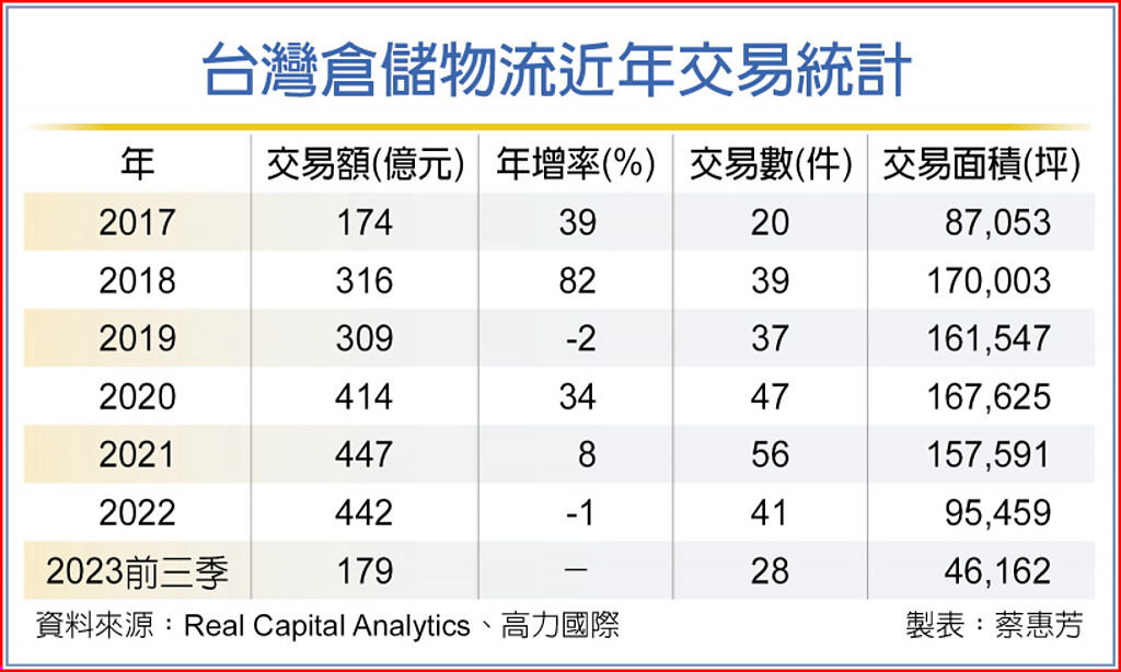 台灣倉儲物流近年交易統計