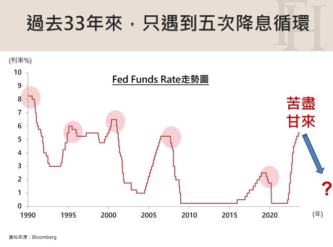 《强基金：等了13年「机会债这里」 债券危机的最佳进场时机及投资工具》(图/强基金)