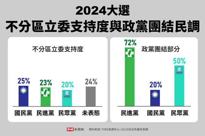TVBS民調中心10/19日公布最新民調(製圖/中時新聞網)