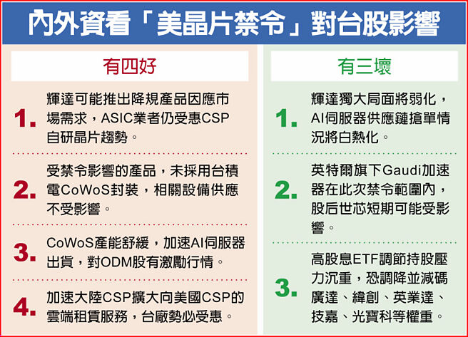 内外资看「美晶片禁令」对台股影响