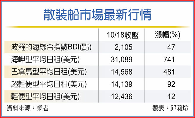 散装船市场最新行情