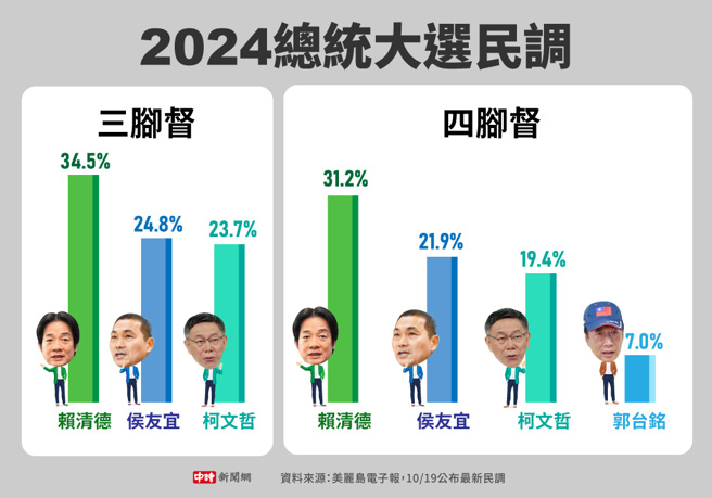 美麗島電子報10/19日公布最新2024總統大選民調(製圖/中時新聞網)