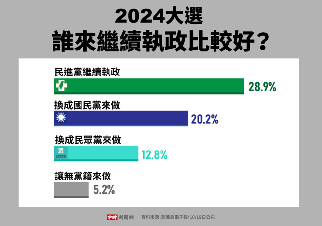 《美麗島電子報》「誰來繼續執政比較好？」民調(製圖/中時新聞網)