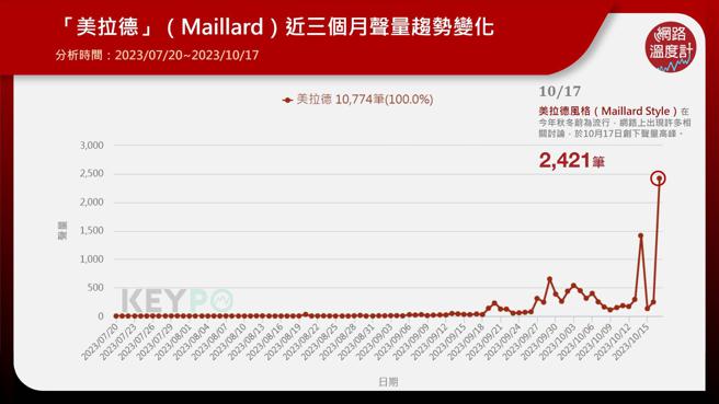 ▲「美拉徳」（Maillard）近三个月声量趋势变化。

