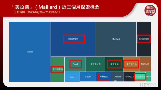 ▲「美拉徳」（Maillard）近三个月探索概念。