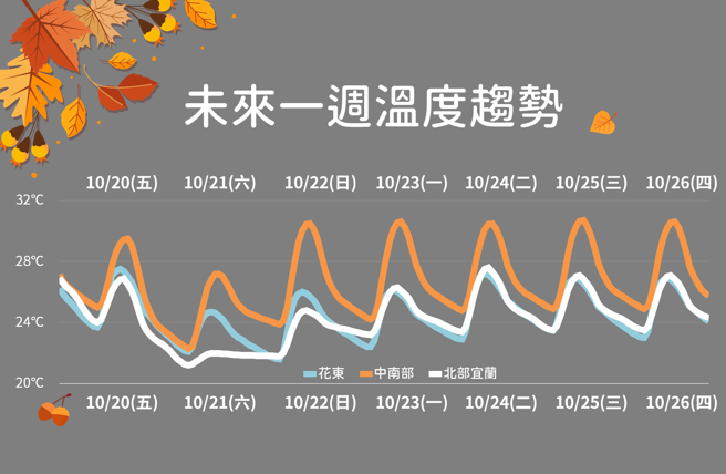 气象署预测未来温度变化。（气象署提供）
