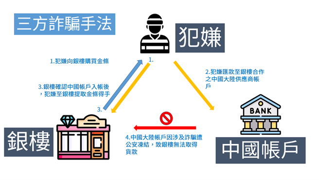 2023年10月21日台北市＼警方分析詐團利用銀樓洗錢的手法。（警方提供）