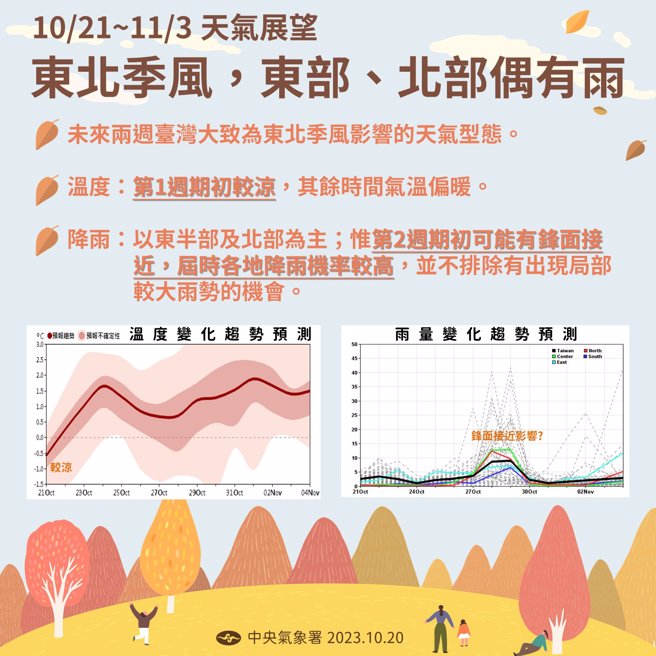 未来2周先凉后暖，10月底可能有锋面来袭，届时各地降雨机率都会变高。（图／中央气象署）