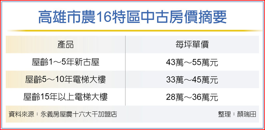 高雄市農16特區中古房價摘要