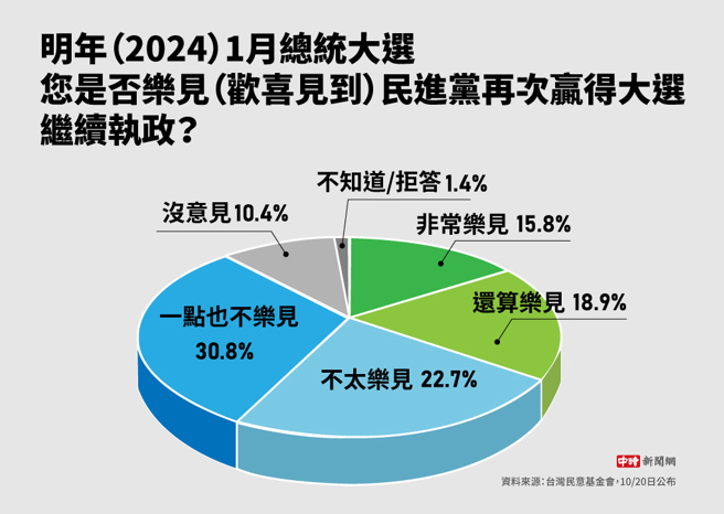 明年（2024）1月总统大选 您是否乐见（欢喜见到）民进党再次赢得大选 继续执政(制图/中时新闻网)