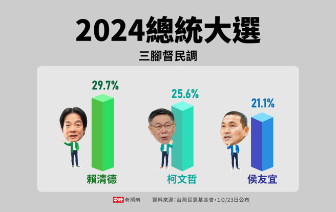 台湾民意基金会10/23日发布最新三脚督民调(制图/中时新闻网)
