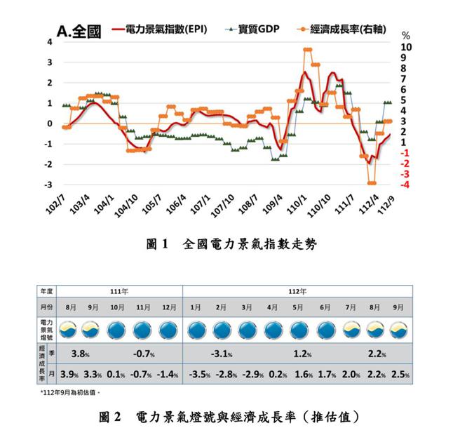 台湾综合研究院今（23）日发布2023年9月台湾EPI电力景气指数。图／台综院提供