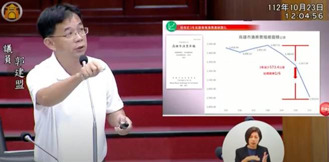 高市議員郭建盟23日示警，高雄沿海養殖業養殖面積短短3年，竟大幅減少573.4公頃，相當於4個鹽埕區大小，釀成產銷失衡。（摘自高市議會網站／柯宗緯高雄傳真）