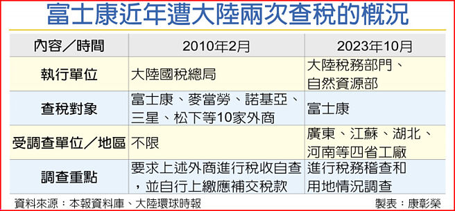 富士康近年遭大陆两次查税的概况