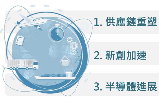 2024年影响臺湾制造业的三大议题，包括：供应链重塑、新创加速发展、半导体技术进展。资料来源／工研院产科国际所