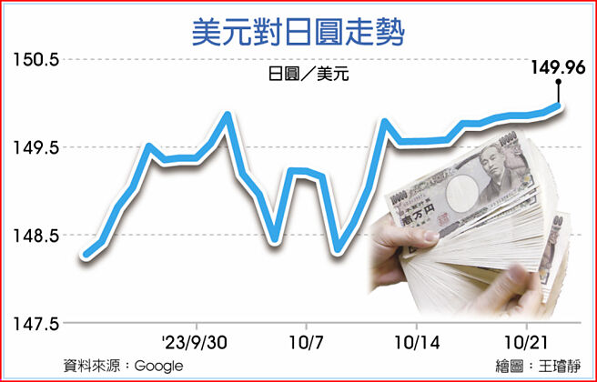 美元对日圆走势