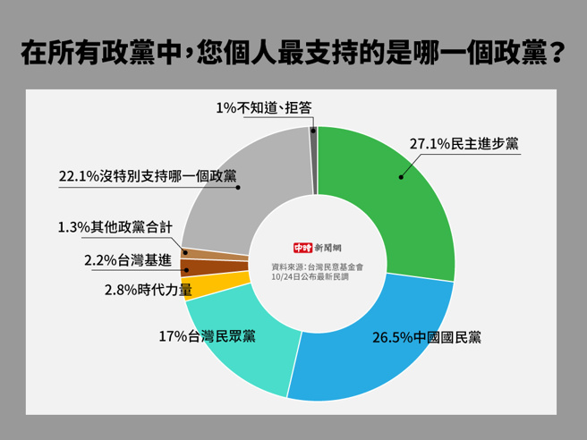 在所有政党中，您个人最支持的是哪一个政党(制图/中时新闻网)