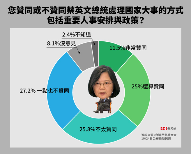 您贊同或不贊同蔡英文總統處理國家大事的方式，包括重要人事安排與政策(製圖/中時新聞網)