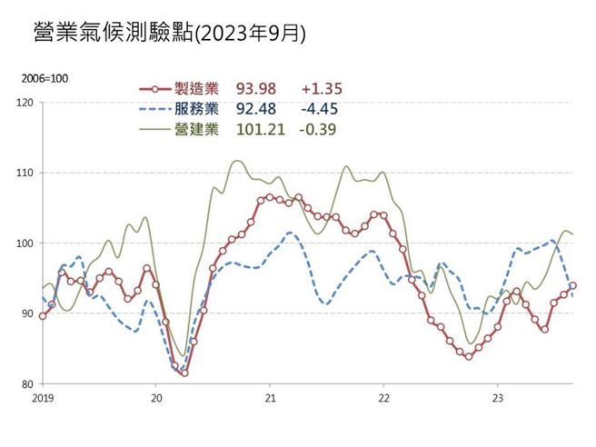 台股指數難看，拖累9月服務業營業氣候測驗點，跌幅更甚於完全內需的營建業。資料來源／台經院