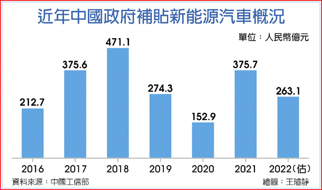 近年中國政府補貼新能源汽車概況