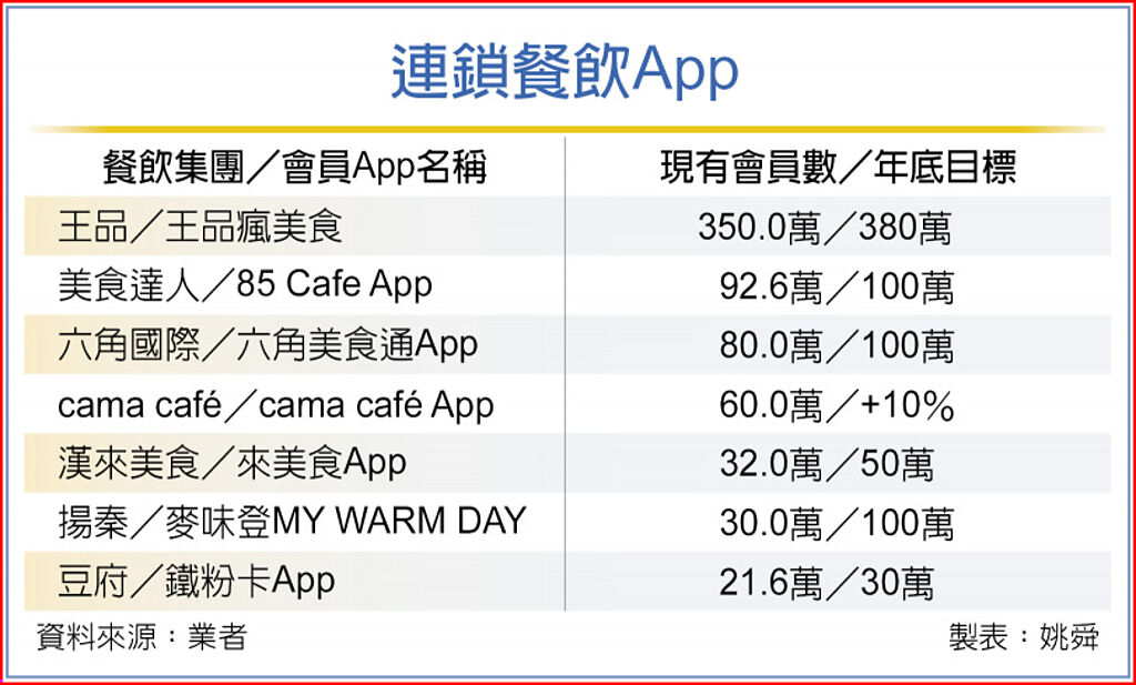 連鎖餐飲APP