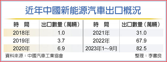 近年中國新能源汽車出口概況