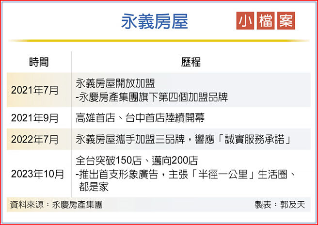 永義房屋小檔案