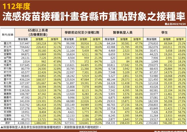 疾管署公布112年度各縣市公費流感疫苗接種率。（圖／疾管署）