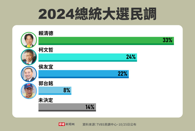 TVBS民调中心10/25日公布的最新总统大选民调(制图/中时新闻网)